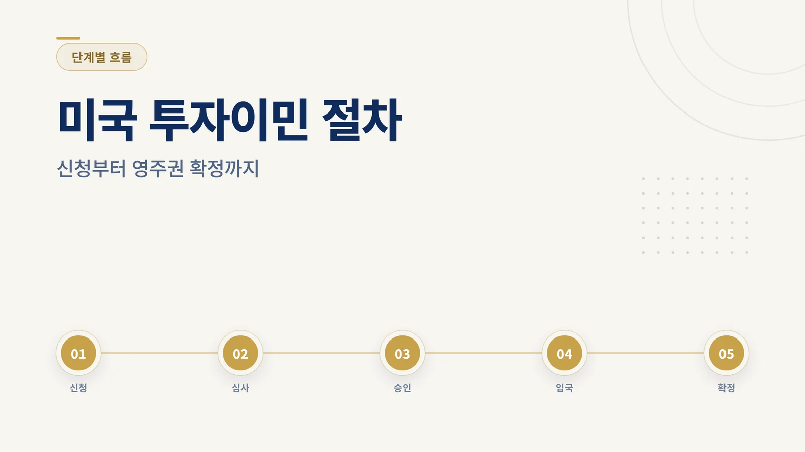 미국 투자이민 절차, 신청부...